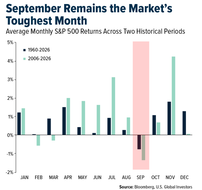 JR_Invests's tweet photo. 🚨 THE MIDTERM CURSE: The S&P 500 has not posted a single positive seasonal return between mid-August and Election Day in a midterm election year for 60 straight years.

Every single cycle has triggered a brutal autumn washout before the final bottom.

Look at the historical post-August maximum drawdowns during midterm cycles:

• 1962: -12.3%  |  1966: -18.2%
• 1970: -7.1%   |  1974: -28.6%
• 1978: -9.3%   |  1982: -27.1%
• 1986: -8.4%   |  1990: -18.2%
• 1994: -9.3%   |  1998: -18.3%
• 2002: -21.1%  |  2006: -6.9%
• 2010: -16.0%  |  2014: -11.2%
• 2018: -21.2%  |  2022: -16.9%

Will 2026 break the streak? 👇