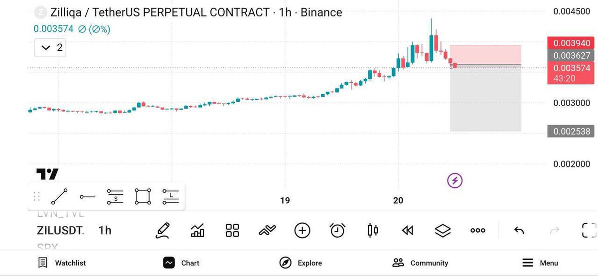 Degencryptoa's tweet photo. #ZIL/USDT | SHORT 🔥

Leverage: Cross 25X–50X
Entry: 0.00357

TP1: 0.00350
TP2: 0.00369
TP3: 0.00380

SL: 0.00380

⚡ Trade Smart • Manage Risk
#crypto https://t.co/E9A9w6kPwq