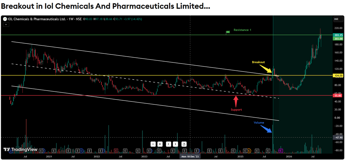 9amPrime's tweet photo. +75.48% in 53 weeks after breakout 🚀
#IOLCP
✅ Breakout Price: 115.76
✅ Current Price: 203.14
🚀 Return: +75.48% in 53 weeks
#BreakoutTrading #StockMarketIndia #CANSLIM https://t.co/O583r0kWCZ