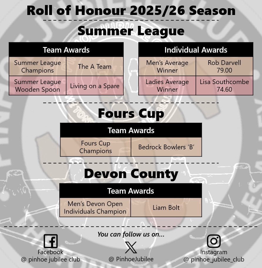 PinhoeJubilee's tweet photo. A massive well done to all the teams and players who gave it their all throughout the past year. Your hard work and commitment didn’t go unnoticed — here’s to building on that success in the seasons to come! 🎯👏

#pinhoe #skittles #exeter #devon #rollofhonour https://t.co/3WA5XLe6CI