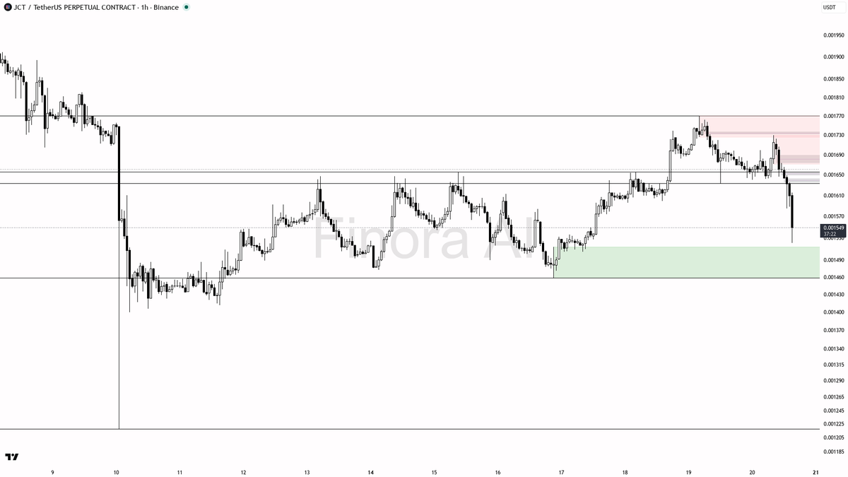 🔻 $JCT -3.8% dump on 9.9x volume reads as distribution not reversal

- my bias is bearish here — 1h and daily structure both sit in lower highs/lower lows, BTC