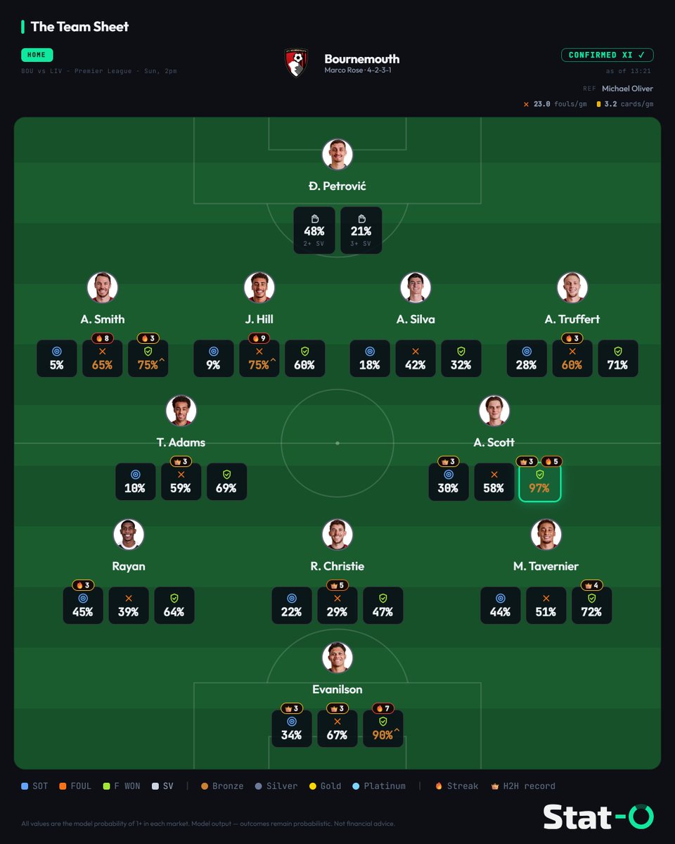 StatOAnalytics's tweet photo. 🚨 Team sheets for #Bournemouth vs #Liverpool are in, with every player's numbers, free, no login:
https://t.co/yrhWm8UlTq

Alex Scott wins fouls consistently, and he'll likely share zones with Szoboszlai, who has at least one foul in every game this season.

📊 Dominik Szoboszlai is 80% for 1+ Foul Committed.

#BRECHE #PremierLeague