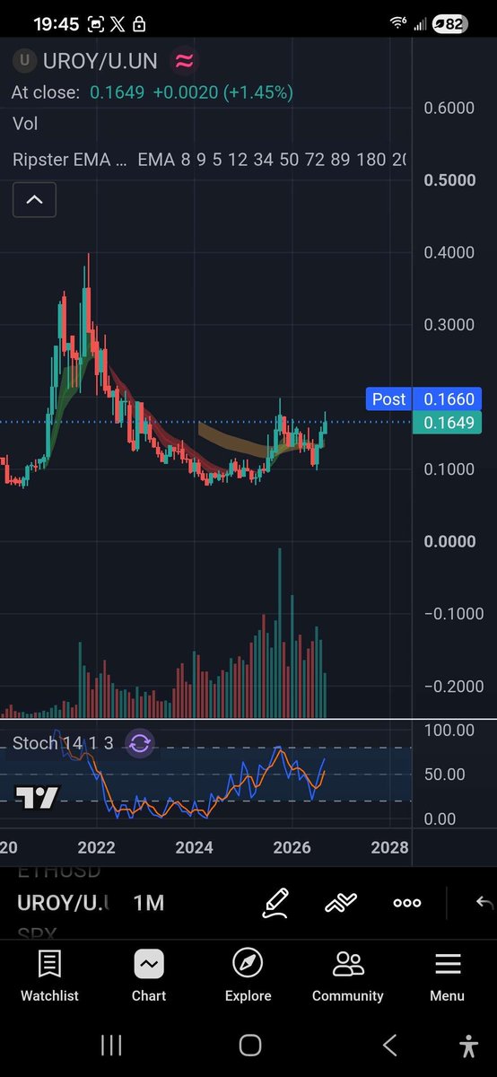 SeerTrades's tweet photo. I took a starter in $UROY on Thursday because it has had breakaway relative strength compared to the rest of the uranium/nuclear theme. It is coming into a major resistance zone where a recent breakout failed as it approach the $5 mark, but price is defending the mid 4s well, which has been a major prior resistance area.

Of particular interest to me is UROY's price ratio to uranium itself, which has formed a very nice rounding bottom and bullish stochastics on the MONTHLY timeframe, which is very interesting, especially as the price of U3O8 looks to be gearing up for a historical breakout as major producers like $CCJ have been stockpiling it hand over fist and utilities are starved for it compared to what they'll need this cycle. @quakes99, would be grateful to get your opinion on this UROY analysis.

UROY had a very strong close on the week. MAJOR volume on a bullish engulfing weekly candle.