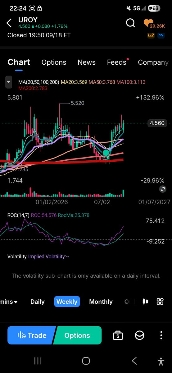 SeerTrades's tweet photo. I took a starter in $UROY on Thursday because it has had breakaway relative strength compared to the rest of the uranium/nuclear theme. It is coming into a major resistance zone where a recent breakout failed as it approach the $5 mark, but price is defending the mid 4s well, which has been a major prior resistance area.

Of particular interest to me is UROY's price ratio to uranium itself, which has formed a very nice rounding bottom and bullish stochastics on the MONTHLY timeframe, which is very interesting, especially as the price of U3O8 looks to be gearing up for a historical breakout as major producers like $CCJ have been stockpiling it hand over fist and utilities are starved for it compared to what they'll need this cycle. @quakes99, would be grateful to get your opinion on this UROY analysis.

UROY had a very strong close on the week. MAJOR volume on a bullish engulfing weekly candle.