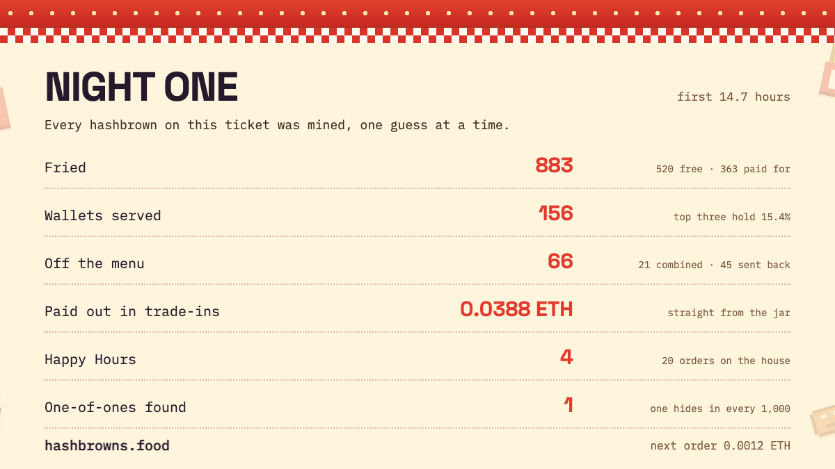 hashbrowns___'s tweet photo. Night one at the kitchen 🥔

883 hashbrowns fried in 14.7 hours. 520 free (first 500, and 20 through Happy Hour), 363 paid for.

66 are gone for good: 21 have been combined and burned into bigger sizes which gives them a Happy Hour mining boost. 45 were sent back over the counter (86'd!) and burned for good. The jar has paid out 0.0388 ETH to those that were burned. The jar fills itself with all resale royalties and a percentage of paid orders. The counter keeps a reserve: it only pays while the jar holds ten times one trade-in so a rush cannot empty it.

4 Happy Hours fired, 20 orders on the house.