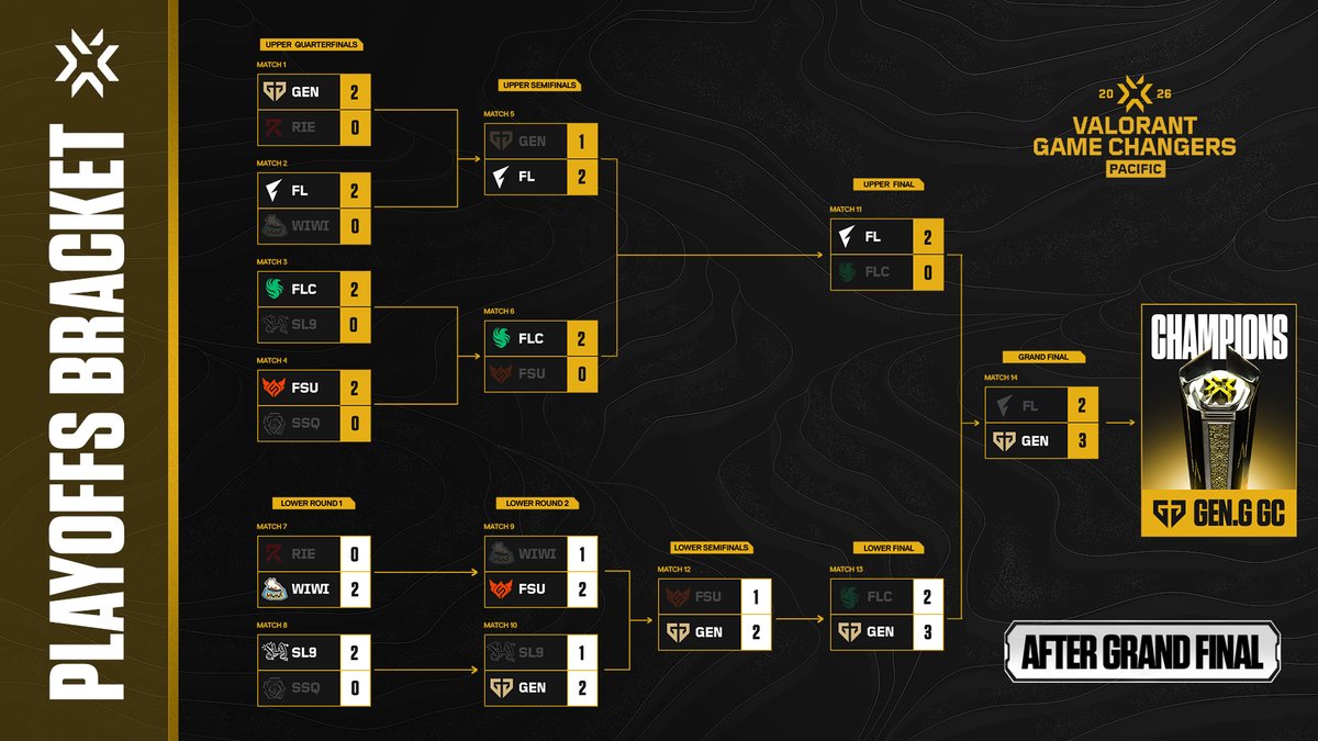 vctpacific's tweet photo. After a week of games in Bali, @geng_gold GC are your #GameChangersPacific Champions! https://t.co/bDdN3meNKI