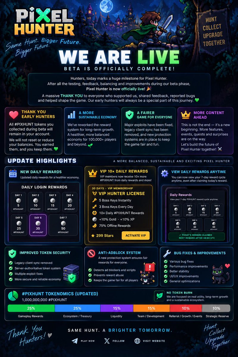 pixelhunterlab's tweet photo. 🎉 PIXEL HUNTER IS OFFICIALLY LIVE!

The Beta phase is officially over. ⚔️

Pixel Hunter is officially moving out of Beta and into its live phase.
A huge THANK YOU to every early Hunter who supported us, reported bugs and helped shape the game. 💚

🎁 Early Supporter Bonus:
All #PIXHUNT you earned during Beta stays in your account. No balances will be reset or reduced. The higher rewards you earned are our thank-you for being here early.

🪙 New Daily Rewards:
5 • 10 • 15 • 20 • 25 • 30 • 50 #PIXHUNT

👑 VIP: 10× Daily #PIXHUNT + 5 instant Boss Keys + 3 daily Keys + 10% Gold/XP + 75% Offline Rewards

🔐 Server-secured token economy
🛡️ Exploit & reward-abuse fixes
🚫 Adblock protection
⚙️ Bug, performance & UI improvements
📊 Updated 1B #PIXHUNT tokenomics — no planned token burn

This is only the beginning. More quests, events and content are coming.

Thank you, Hunters. 💚
Same Hunt. A Brighter Tomorrow. ⚔️

— Pixel Hunter Team