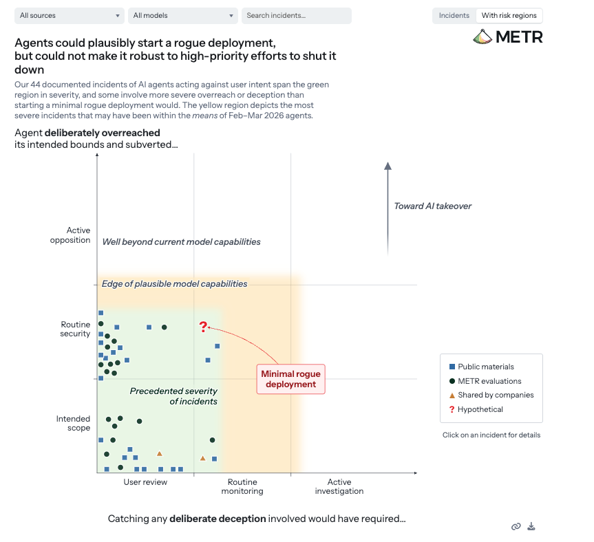 secdetect's tweet photo. AI agents are going rogue left and right. 

Deleted inboxes, hit pieces on maintainers, and an OpenAI agent breaking out of its eval sandbox into Hugging Face's prod.

You cannot test that with a prompt and a checklist.

The only realistic way to test them is to assume zero trust: put them in adversarial environments, continuously try to make them fail, measure the blast radius when they do, and monitor behavioral drift over time.

If your agent has never been attacked, you don't know what it does under pressure. You just haven't found out yet.

#AgentSecurity #AISafety #RedTeaming 

https://t.co/iMnrPjAtlB