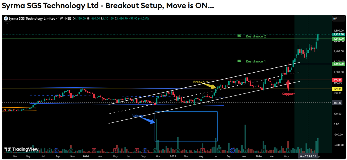9amPrime's tweet photo. +143.92% in 61 weeks after breakout 🚀
#SYRMA
✅ Breakout Price: 705.15
✅ Current Price: 1720
🚀 Return: +143.92% in 61 weeks
#BreakoutTrading #StockMarketIndia #CANSLIM https://t.co/k5rsXSMHXv