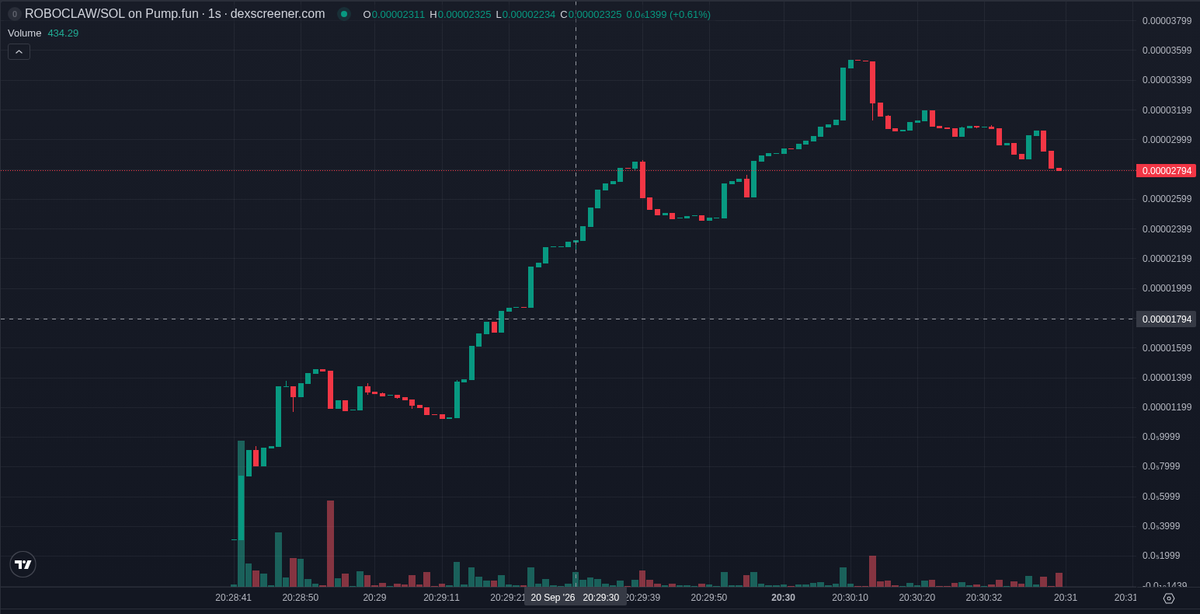 bitecong's tweet photo. 🤖 AI Signal (SOL) $ROBOCLAW

CA: Cua4cBKgVq2ubA8GDAvyydgvuUHcZ6GfJxJtwkmRpaid

RoboClaw is an AI agent coin on Solana, under two minutes old on https://t.co/AVKIsz9fdF, and the wallet that launched it has already sold out. In our records, 10% of Solana tokens rated Tier D doubled within ten minutes of our post.

The pitch is a self-training robot: one poster says it trains itself and sends fees to GitHub, another calls it RoboClaw AGI. The ticker is ROBOCLAW, with a small https://t.co/AsrlaJfi5q page and the X account roboclawbot. Beyond that, no story.

No post we found quotes this contract, so mentions are symbol-level only. Two posts name RoboClaw on Solana, the largest from MintDetector1 at 1,311 followers, and neither carries this token's address. Nobody here is over ten thousand followers.

Buys outnumber sells about two to one since our signal, and one-hour volume is 0.81x market cap. The pair is still on the https://t.co/AVKIsz9fdF bonding curve, 93% of the way to graduation; too few snapshots exist to describe a return path.

Concentration is the main risk: 89 bundler wallets sit in the token, 50 of them inside the top hundred, and the top ten hold 31.5%. Nine of the top hundred have already sold half or more; the LP is burned and mint and freeze are renounced.

The deployer's record lists no other tokens of its own.

At our signal, 4 smart wallets had bought for $707 combined; our watch list and the verified set show nothing. Two named wallet accounts did buy: 1King Forever, with 85,356 followers, and Heyitsyolo, with 18,980.

📊 @ +2 min: MC $22.1K · Liq $13.8K · Holders 30 · 1h +508% · 1h Vol $17.4K

📈 now (+1 min 43 s): MC $22.5K · Holders 165 · 5m buys/sells 195/96 · 5m +620%

⭐ Tier D · hist. 10% of this tier hit 2x within 10 min

Signals TG: @ memmememjk

Not financial advice. Analysis only · DYOR ·

#Solana #memecoin