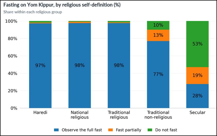 EylonALevy's tweet photo. Just before Yom Kippur, a fascinating snapshot of Israeli society:

3/4 Israeli Jews fast on Yom Kippur, including half of self-identifying "secular" Jews. 

Well over the fast, whether you're observing or not! 

via @idiisrael https://t.co/0vA2X8ETIJ