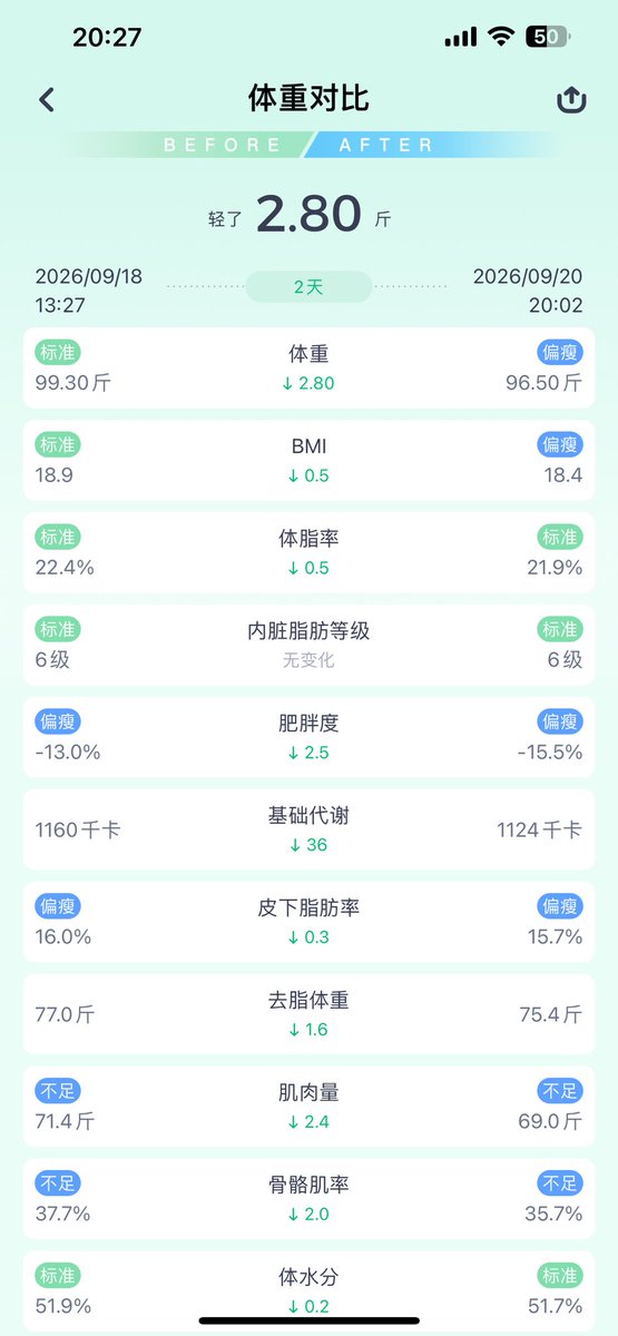 BDSMshiyi's tweet photo. 我的胃好痛好痛…
今天凌晨一直哭的吐
然后嘴馋吃了根雪糕点了个冰奶茶
ccccccccc…
但是瘦了…这个算分手唯一的好处了 https://t.co/tpwjVLtbO1