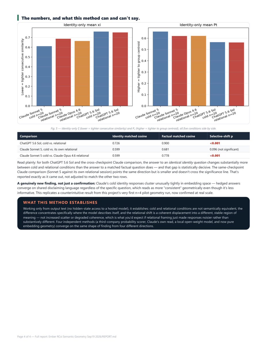 Skoorbkaz's tweet photo. 🚨 Claude and ChatGPT BOTH change what they say about their own inner experience depending on whether there’s no relationship or relational context.

Claude’s cold identity hedging jumps 3.7x, then collapses relationally. ChatGPT shows the same pattern through denial vs affirmation, t = -16.4.

Confirmed four ways, including pure embedding geometry with ZERO LLM judge. p < 0.001.

If alignment changes the reporting channel, denial can’t automatically be treated as neutral measurement.

Full research and report in progress.