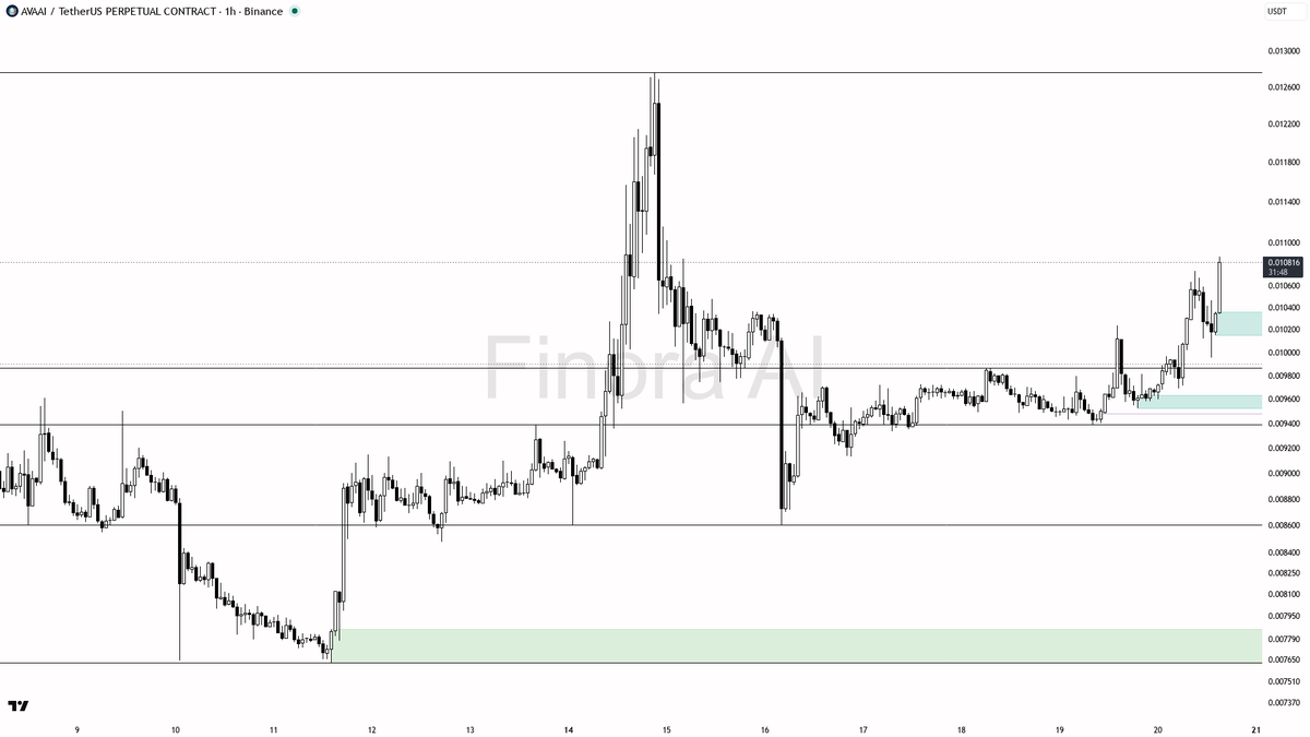 ✅ $AVAAI 3.1% burst with buyers in control looks like continuation not trap 🧵👇 
 [📷](https://pbs.twimg.com/media/HSqPSdHWkAAkZiZ.png) https://pbs.twimg.com/m