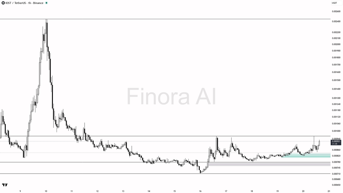 💪 $IOST 2.4x volume spike meets buying pressure – bullish 1h structure holding 
 [📷](https://pbs.twimg.com/media/HSqPTVIWsAAS8tb.png) https://pbs.twimg.com/me