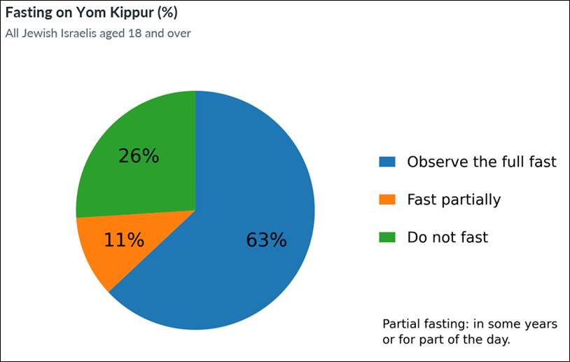 EylonALevy's tweet photo. Just before Yom Kippur, a fascinating snapshot of Israeli society:

3/4 Israeli Jews fast on Yom Kippur, including half of self-identifying "secular" Jews. 

Well over the fast, whether you're observing or not! 

via @idiisrael https://t.co/0vA2X8ETIJ