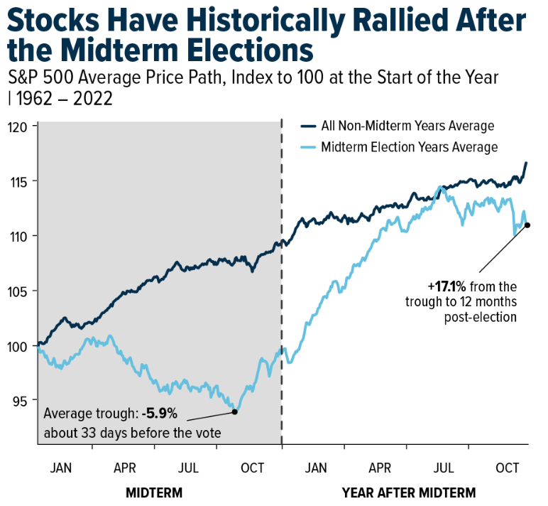 JR_Invests's tweet photo. The typical midterm year spends late Q3 underwater, bottoms out right before Election Day, and then stages a massive multi-month relief rally.

Are you hoarding cash to buy the historical October midterm dip, or do you think the 2026 bull market ignores history completely? 👇 https://t.co/6QEqP5aXDy