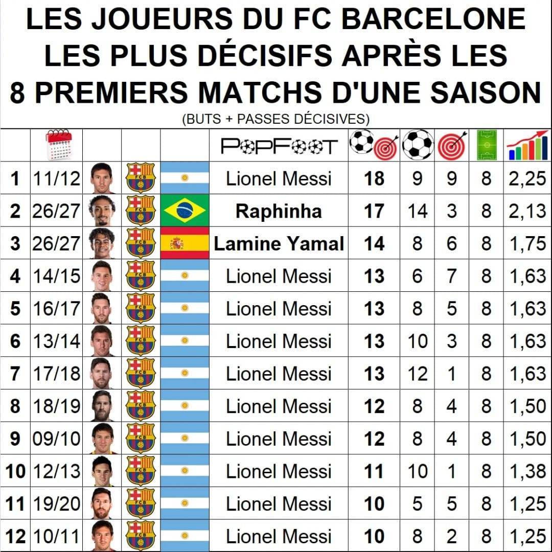BarcaTimes's tweet photo. 📊 𝐒𝐓𝐀𝐓: Raphinha and Lamine Yamal now have the second and third most decisive start respectively for Barcelona in terms of G/A after the first 8 matches of a season. #fcblive 🔥 https://t.co/kEkO4o31CT