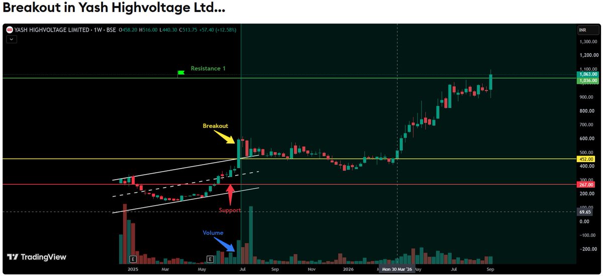 9amPrime's tweet photo. +79.61% in 62 weeks after breakout 🚀
#YASHHV
✅ Breakout Price: 591.85
✅ Current Price: 1063
🚀 Return: +79.61% in 62 weeks
#BreakoutTrading #StockMarketIndia #CANSLIM https://t.co/ARcKDuBtKY