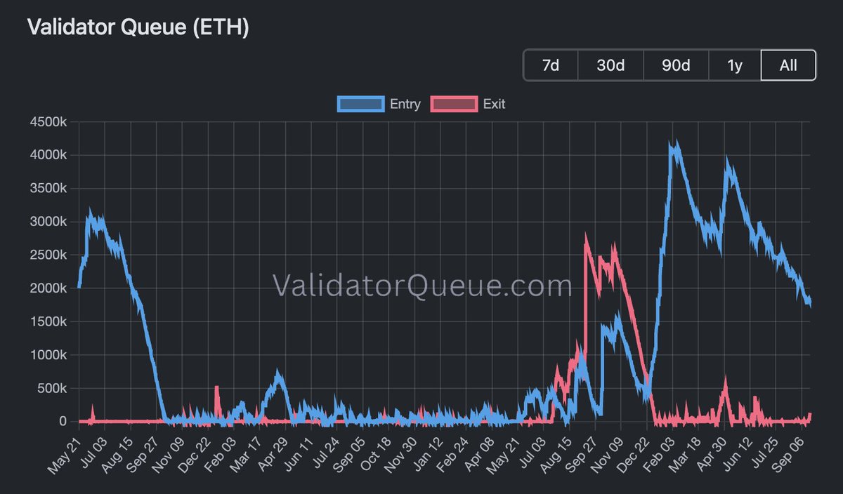 cryptorover's tweet photo. THIS IS INSANE

The amount of $ETH waiting to be staked is 13.6 TIMES the amount waiting to exit. https://t.co/8RciQWjJTj