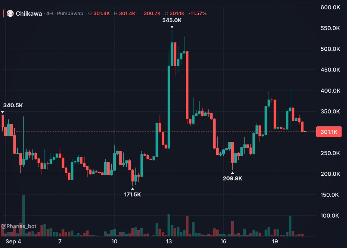 ITADORI_ITA's tweet photo. $Chiikawa Looks good here, even better with the changes to the holder rewards.

I see the floor around 250–300K. The chart looks like we could see another heavy reversal. Anyway, in the meantime, you can hold comfortably, because right now it seems like Chiikawa is getting more popular every day.