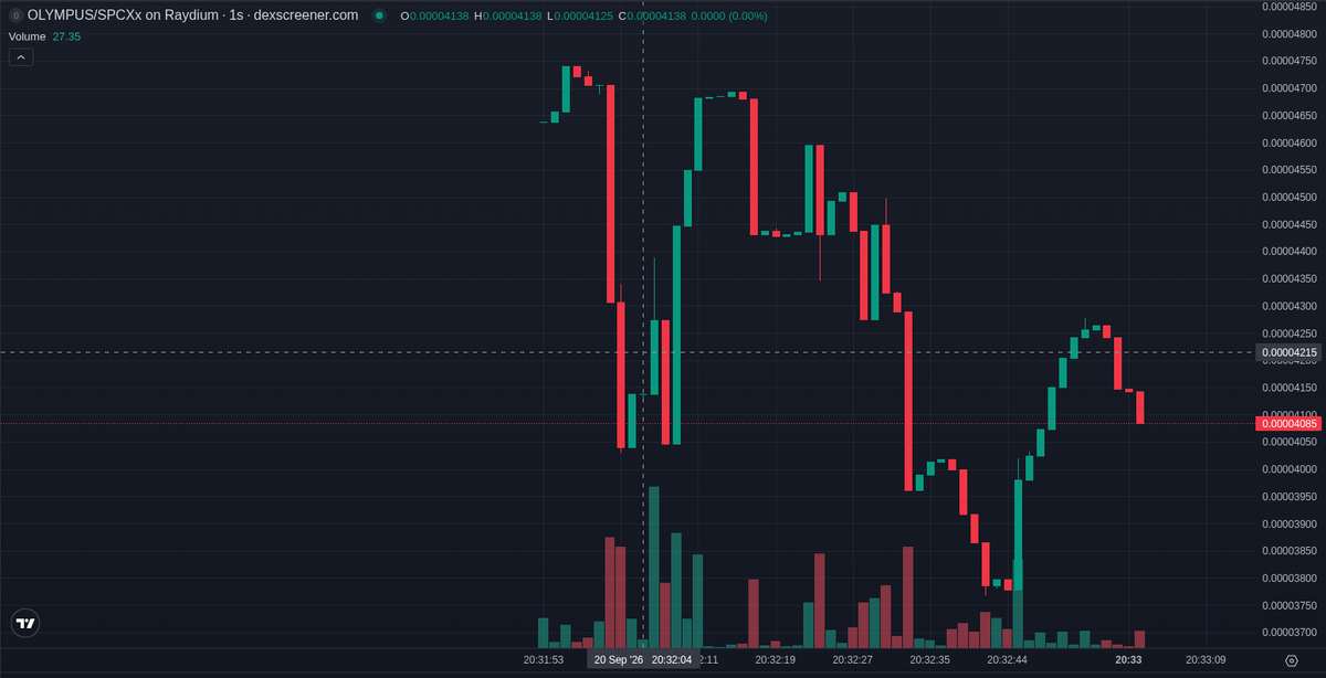 bitecong's tweet photo. 🤖 AI Signal (SOL) $OLYMPUS

CA: 9e14ajRcXN5Xv5sZJ8MRv8Jjuz9Xg9Zt9e2rXoKWzsas

Sixth Olympus-themed launch today on Solana: New Olympus (OLYMPUS) graduated 56 min 5 s after launch on Raydium, its only linked post is an Elon Musk tweet. Tier B: in our records 23% doubled within ten minutes.

The oddest detail is in the holder list: thirty-three of the top hundred wallets carry bundler tags. Most symbol posts cite a different Robinhood-chain address; twelve more use Olympus for other tokens.

@AutorunAlert, at 6723 followers, posted a new-token alert, not a call. _hillscaller and Apex_sol1 claim profits and ponsdesk says it sold half; nothing sits above ten thousand followers, so attention looks scattered.

Since our signal the tape has leaned to buyers, one-hour volume at 1.77x the market cap. It is past graduation, and the snapshot record is too thin for a return path.

The risks that matter are concentration and holder behaviour: the top ten hold 26.8%, so a few wallets can move the price; twenty-three of the top hundred have sold at least half, and the bundler cluster is still among them.

The deployer has made four tokens counting this one, every one we tracked dead, best prior peak $32K, and the dev wallet holds none now.

Smart money is thin: three smart wallets bought at our signal for $571, two watch-list wallets bought too, first buy shortly before our post, and our verified set shows nothing. Daumen (120889 followers) and Limfork.eth bought as KOL wallets, a fact, not a signal.

📊 @ +55 min: MC $41.4K · Liq $17.1K · Holders 237 · 1h -10% · 1h Vol $1.9K

📈 now (+56 min 39 s): MC $44.4K · Holders 266 · 5m buys/sells 336/164 · 5m +56%

⭐ Tier B · hist. 23% of this tier hit 2x within 10 min

Signals TG: @ memmememjk

Not financial advice. Analysis only · DYOR ·

#Solana #memecoin