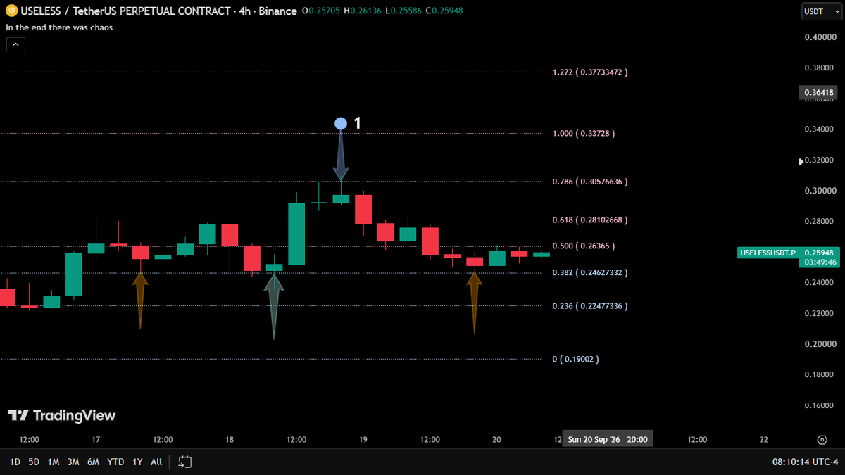 Chaostheprophet's tweet photo. #Useless Update -0.23840 → 0.30810 (30% move)   
Since I know Most of u closed 🙃 
🟡Switch to 4H chart → add fibs + Support/Resistance. 
1️⃣Rejection was 0.786 fibs 
2️⃣Held 0.382 fibs (3 tests)
3️⃣NOW 50 EMA test
4️⃣4H RES &amp;
5️⃣IMPORTANTLY support SAME levels
🔵we WAIT
$useless https://t.co/hc39N0Qqn1