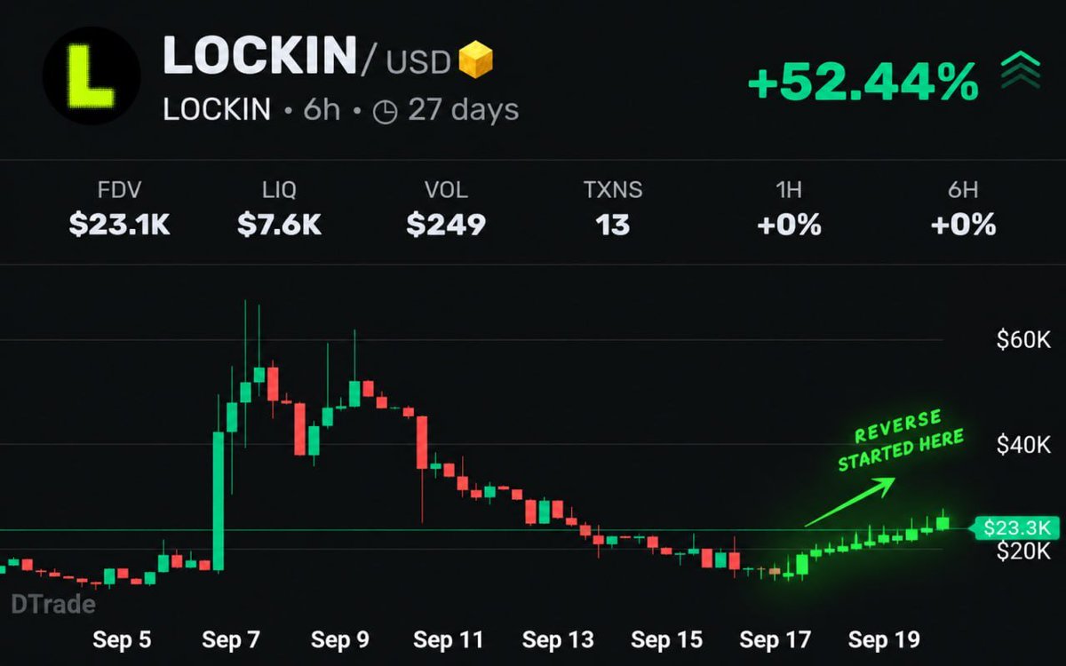 SenseOfHuman's tweet photo. Gm, got a few words on $LOCKIN

After the app dropped and hype cooled, quick flips → natural correction + market conditions.

But devs keep shipping updates almost daily, quality’s improving, stays on the radar.

Organic growth kicking in after the shakeout.

Still bullish https://t.co/6SjVcZvLXc