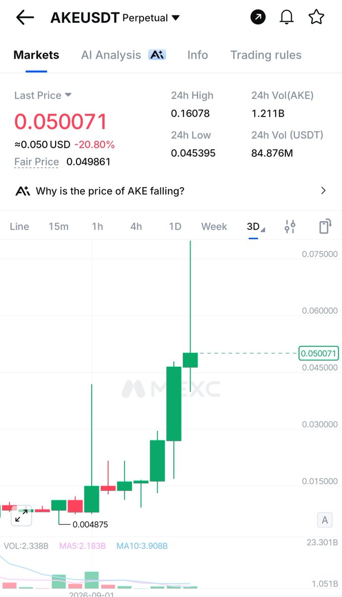 PranitCrypto's tweet photo. Most so-called X influencers are screaming SHORT $AKE while it’s still clearly in an uptrend with no bearish structure.

No proper entry. No clear stop-loss. No invalidation point. Just “SHORT because it pumped.”

That’s not a trading setup — that’s a gamble.

Real traders trade structure, not feelings.

Sure, a lucky short can pay huge, but fighting a strong trend can get you REKT fast.

Trend is your friend until the structure says otherwise. 📈
