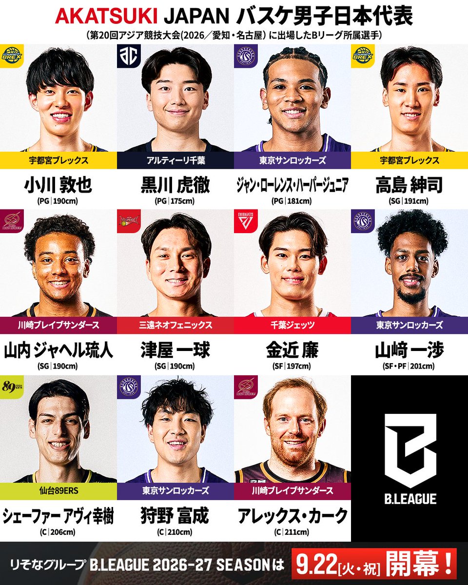 B_LEAGUE's tweet photo. 64年ぶりにアジア競技大会で銀メダルを獲得した #AkatsukiJapan 🇯🇵🥈

日本代表として戦った11選手が所属する #Bリーグ は、いよいよ明後日9月22日開幕🔥
代表の舞台で躍動した選手たちのプレーを、ぜひ会場でお楽しみください⛹️‍♂️

#日本一丸 #TEAMJAPAN #ともに一歩踏み出す勇気を https://t.co/53X3O4a0Ix