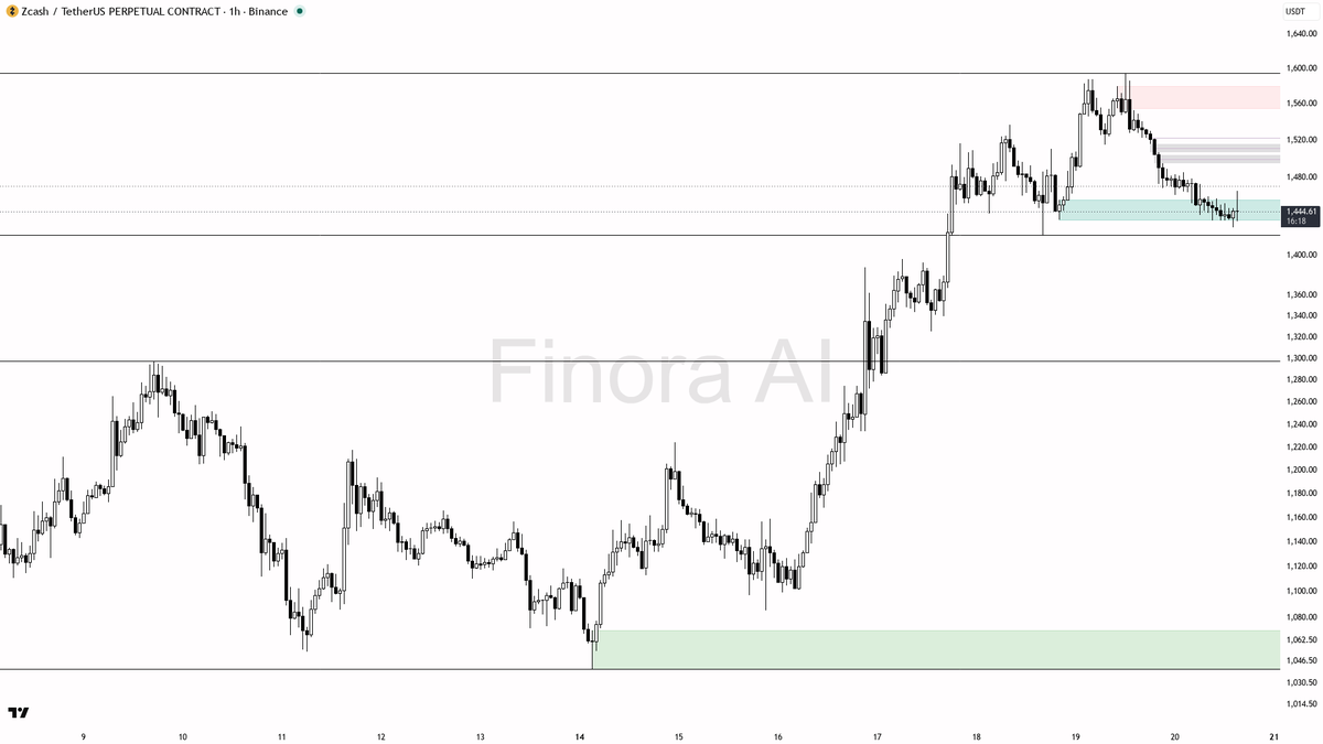 📉 $ZEC 0.47% sweep below 1441 hands bears more fuel after -6% daily drop

- my bias is bearish here — the 1h Dow structure still prints lower highs against 159