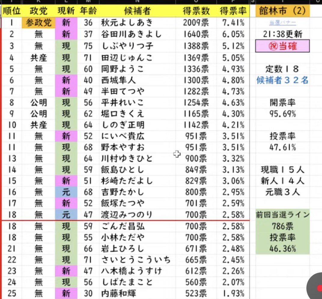 purotora_chan's tweet photo. 参政党【秋元よしあき】候補、
トップ当選となりました！🎉 https://t.co/Hjl9RqBbcm