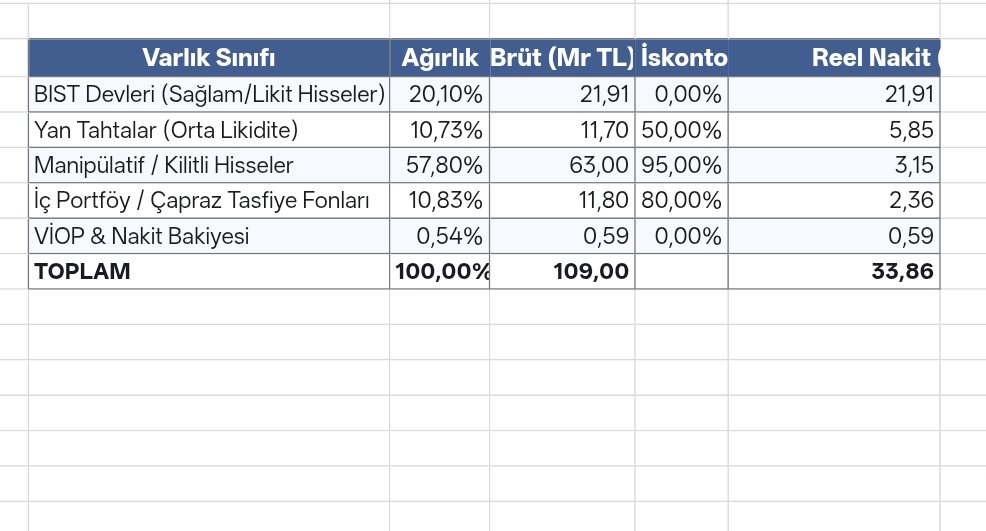 Ketilept1's tweet photo. @BorsaAlp3 Benim son alımları da ekleyip ( son 2 hafta bunları alırken de tahmini likit varlıklar satıldı) yaptığım tahmini tasfiye senaryosu şu şekilde https://t.co/Dh6bKZllaD
