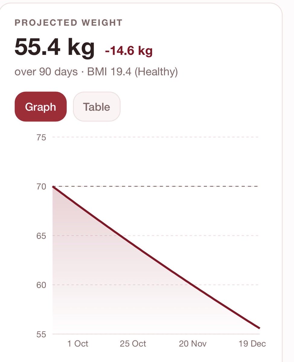 clloeemia's tweet photo. if i lock in by december i could be below 20 bmi https://t.co/0mt0Nq7rJS