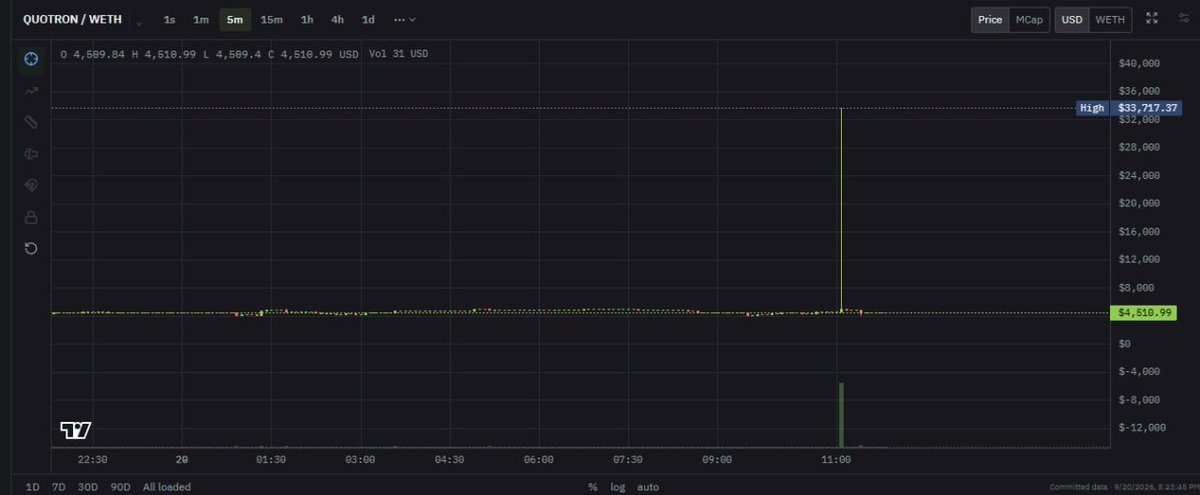 oxy_786's tweet photo. Today at 11:07:42 UTC, the QUOTRON chart briefly wicked to a ~$45.79M FDV and nearly $33.6K per token before returning almost immediately.

I traced the governance vote, vault contracts and transactions behind it.

Here’s what happened. 🧵 https://t.co/ld6Q2BTUxI