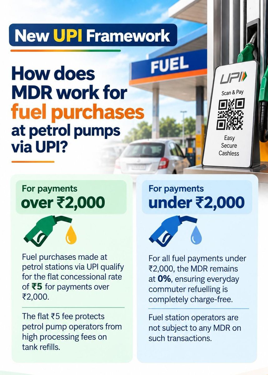 PIB_India's tweet photo. How does MDR work for fuel purchases via UPI? ⛽📲
For payments over ₹2,000, fuel purchases via UPI qualify for a flat concessional rate of ₹5.
For fuel payments under ₹2,000, MDR remains 0%, making everyday commuter refuelling completely charge-free.
#UPI #DigitalPayments #UPIPayments #MDR
@UPI_NPCI @FinMinIndia