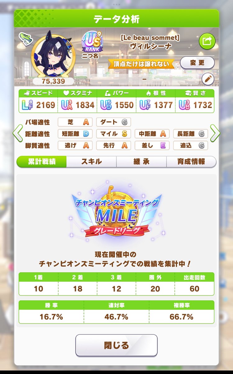 maruafon's tweet photo. #チャンピオンズミーティングMILE
お姉ちゃんが大不振で1勝のみ
オグリも今日はだいぶ頑張ってたけどやはりタイキが引っ張ってる
(  '-' ) https://t.co/vSr3zYQyRN