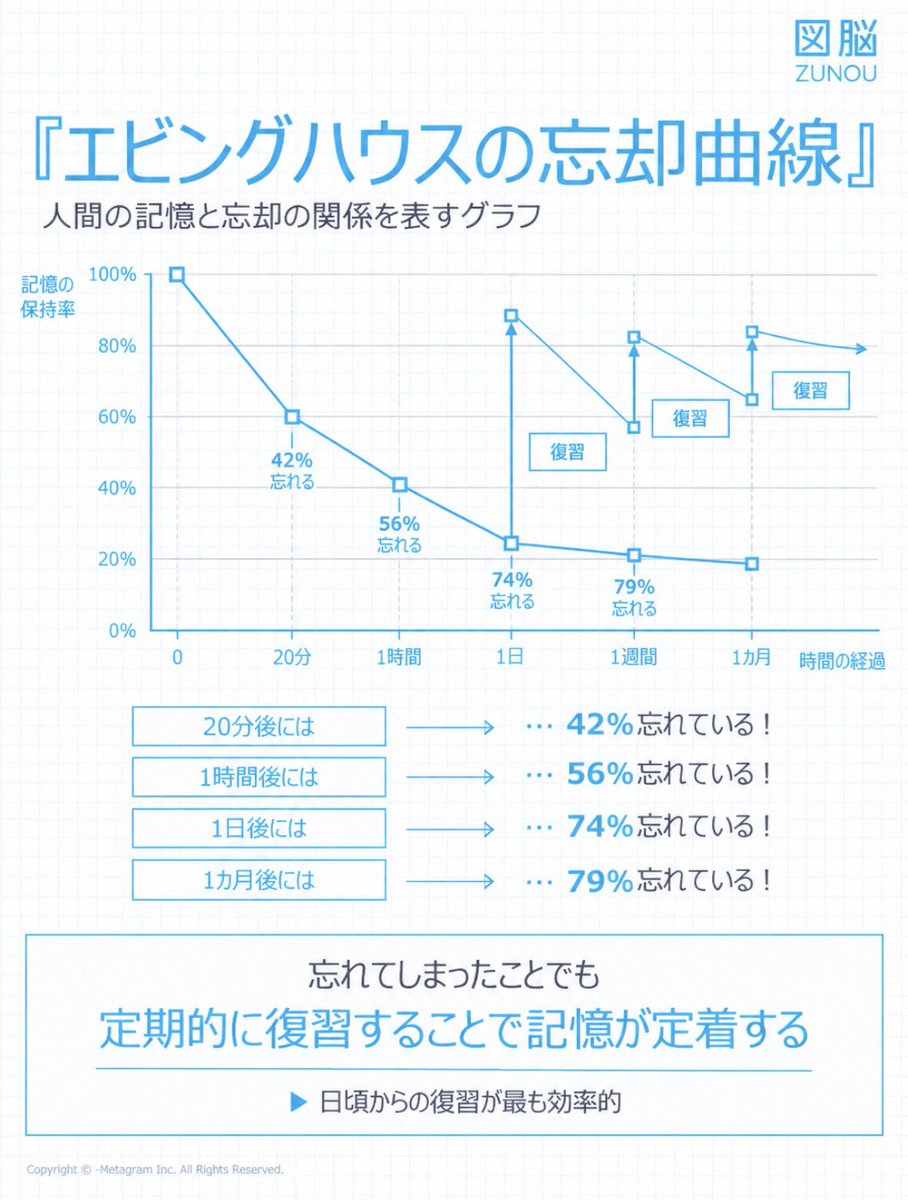 yuichi922's tweet photo. エビングハウスの忘却曲線を図解で解説 https://t.co/2AT6jHRMt1