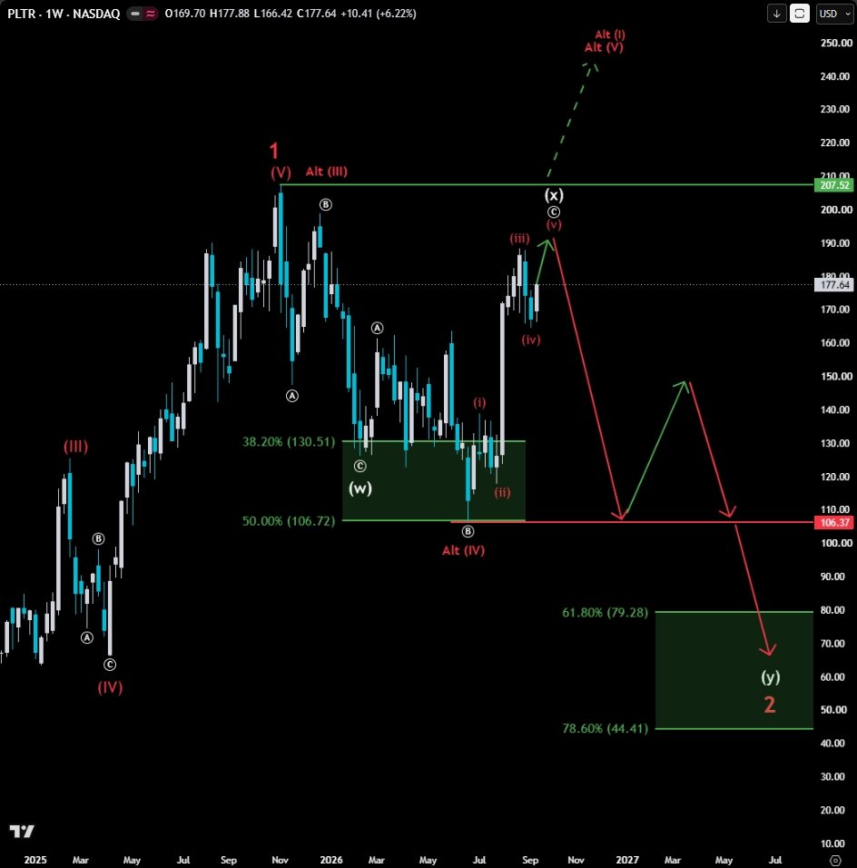 $PLTR  pushing higher in wave (v)/(X) towards the key resistance level at $207.52! 
Main scenario expects a major correction following wave (X) completion, ulti