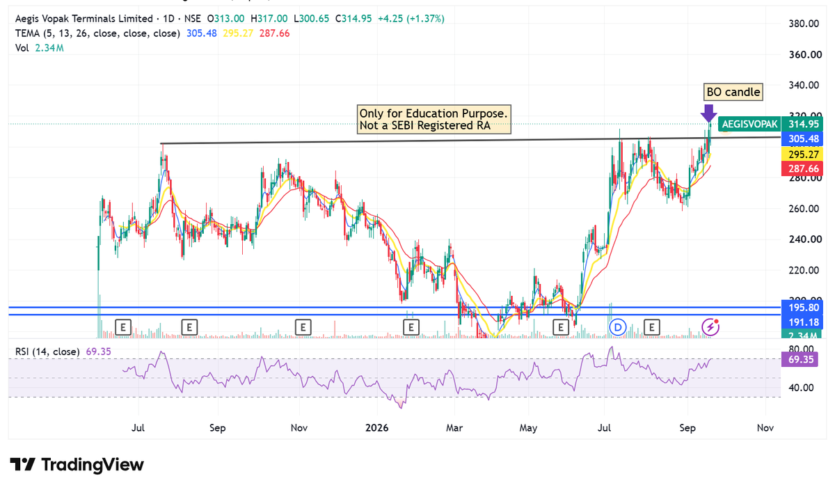Decode_Rohan's tweet photo. 🔎 52-Week High Scan | 

#02. Aegis Vopak Terminals Ltd.

CMP: ₹315
SL: ₹290
Target: ₹442
#AegisVopak #TechnicalAnalysis #IndianStocks #PriceAction https://t.co/M0URo6L03T