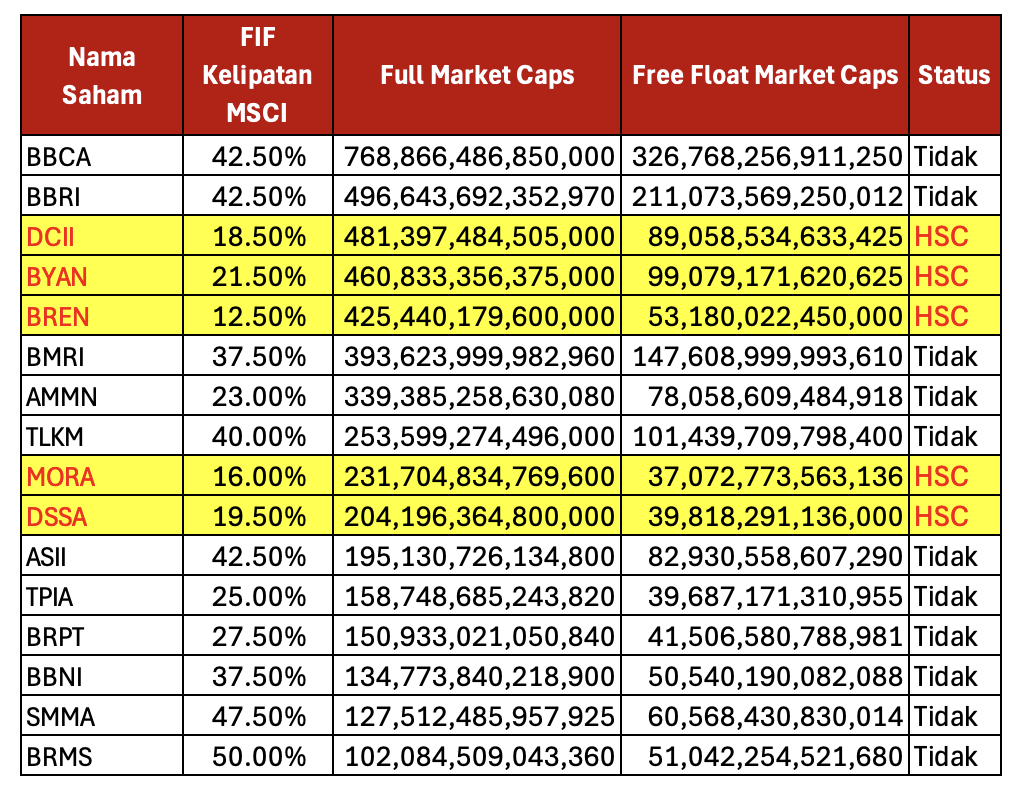 Selanjutnya saham yang Total Full Market Capsnya memenuhi, dicek Free Float Market Caps
Berbeda den...
