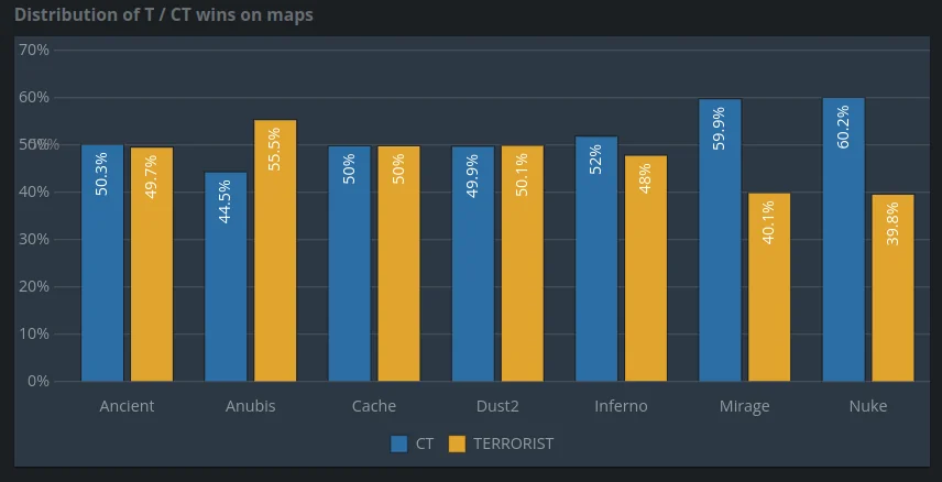 CSGORoll's tweet photo. Why has Mirage become soo CT sided?

Past 3 months stats show that the map has gone from being very balanced to CTs now having a 60% winrate https://t.co/mauD3aoMxG