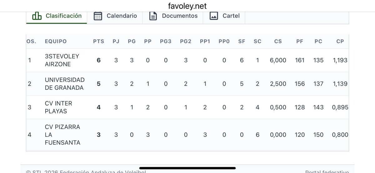 FAVB_'s tweet photo. 🏆 Copa Andalucía Masculina Trofeo Toño Santos 2026🏐 
‼️Clasificación final fase previa 3stevoley, Univ. Granada, Inter Playas Axarquía, y CD Fuensanta

🔥 UNICAJA COSTA DE ALMERIA  se enfrentará a 3STEVOLEY en la final de la Copa https://t.co/wJshzRvPpX