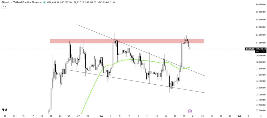 TradingVaultQ's tweet photo. $BTC/USDT ANALYSIS

Bitcoin is facing rejection from the horizontal supply zone, while the 50MA is acting as a key support level below the current price action. A retest of the 50MA could be expected if the rejection continues.

On the other hand, a solid breakout above the supply zone could trigger further upside. Keep an eye on further price action developments.