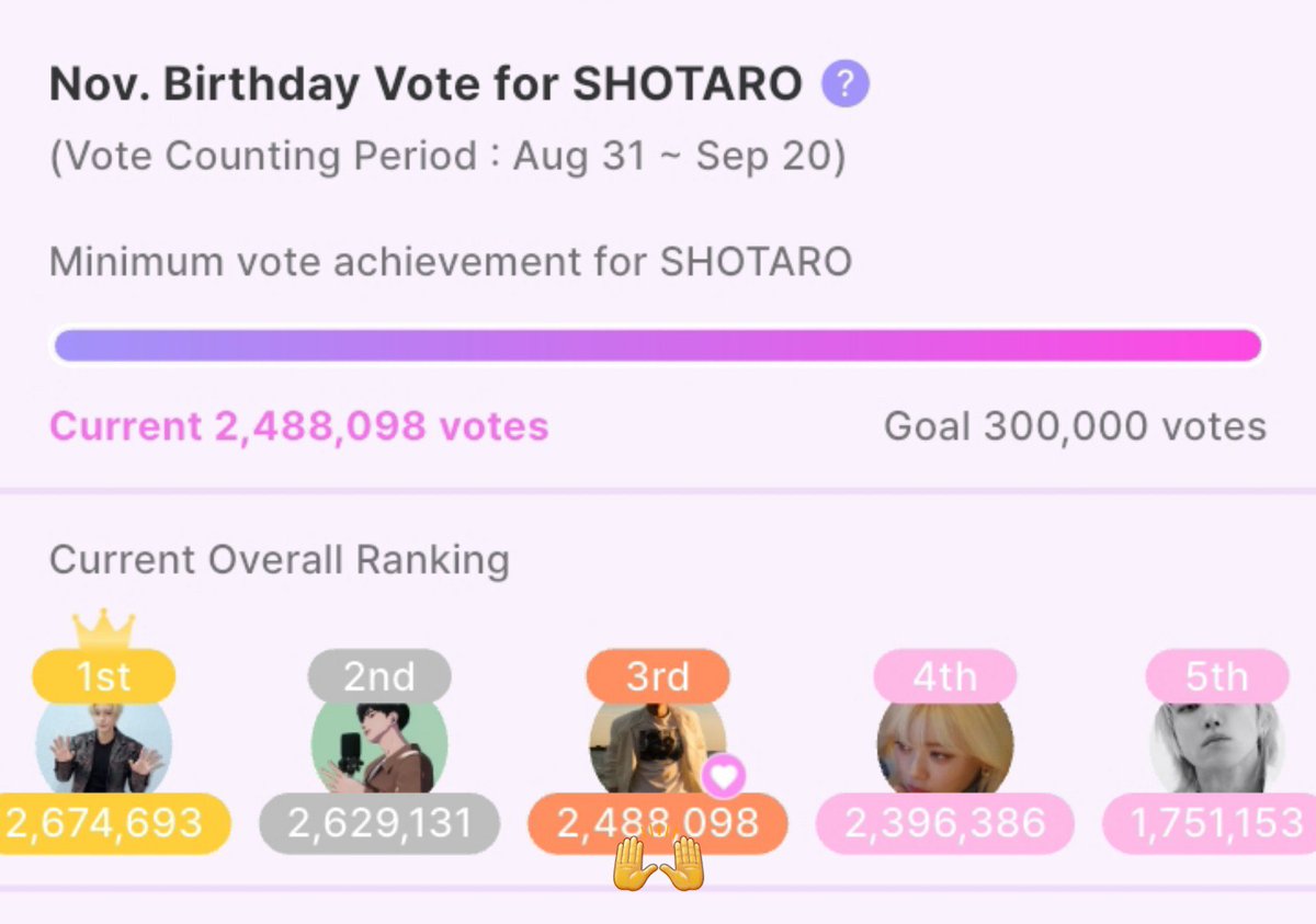 STR_VOTINGTEAM's tweet photo. 🚨 𝐈𝐃𝐎𝐊𝐈 voting ends today at 23.59 KST!

❗️2 HOURS LEFT❗️

📊Current rank: 🥉3rd (2,488,098 vts)
🔽 91,712 votes gap from 4th 👉 widen the gap

⚠️We need to hold our spot in the TOP 3 until the end! 🧡⚠️

#SHOTARO #쇼타로 #ショウタロウ #RIIZE #라이즈 https://t.co/4SscHPeQwh