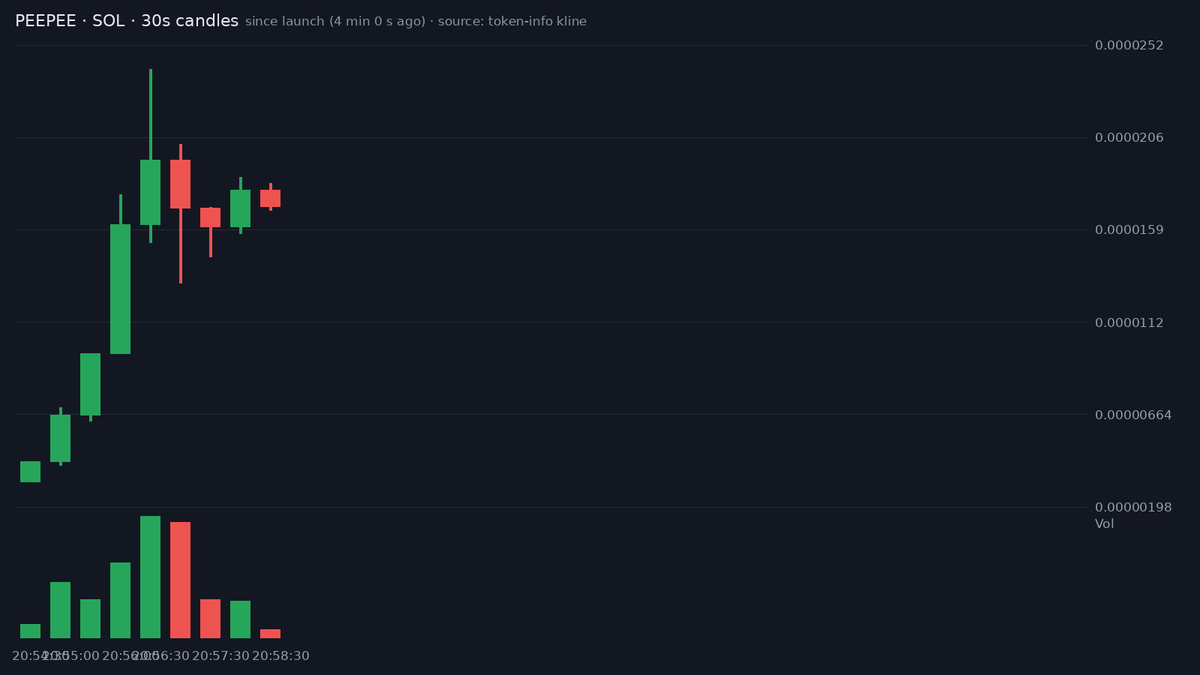 bitecong's tweet photo. 🤖 AI Signal (SOL) $PEEPEE

CA: CZ3qbW9qwENcoBfv5b4sNcbhvziWu4o2LbNP4BEibCHq

Third peepee-themed launch on Solana today: Peepee (PEEPEE) was 49% of the way along the Raydium curve when our signal fired, minutes after launch. It sits in Tier C, where 14% of Solana tokens in that tier doubled within ten minutes of our post.

The oddity is the buyer list: 52 bundler wallets still hold, the same block flagged at our signal. On X, 12 posts use the symbol for other tokens and none we found quote this address.

Attention is thin and scattered: eight posts from eight accounts over four hours, the biggest being dex_event_live at 1459 followers, none above ten thousand.

Momentum since our signal is flat: -1% from our signal level, buys outweighing sells and hourly volume at 1.21x the market cap. The token is still on the curve, not graduated.

Holders carry the risk: the top ten hold 25.0% of supply, most of the top hundred are bundlers or fresh wallets, and twenty-five of the top hundred have already sold half or more of their bags, which is supply landing with new buyers.

The deployer has made one token, this one, funded from Binance, and has already sold out of its balance.

Three smart wallets bought around our signal, $863 in total, and one wallet from our own watch list bought twice shortly after launch. KOL wallets bought too: Smokez with 67057 followers, Nikolai with 91513 and Classic with 20980.

📊 @ +3 min: MC $18.2K · Liq $14.4K · Holders 78 · 1h +483% · 1h Vol $16.1K

📈 now (+2 min 41 s): MC $16.7K · Holders 80 · 5m buys/sells 179/96 · 5m +415%

⭐ Tier C · hist. 14% of this tier hit 2x within 10 min

Signals TG: @ memmememjk

Not financial advice. Analysis only · DYOR ·

#Solana #memecoin
