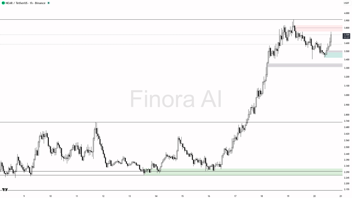 🟢 $NEAR 2.8x volume on the 2.8% bid reads as smart continuation, not noise 🧵👇 
 [📷](https://pbs.twimg.com/media/HSqWQcUXAAAE4Bo.png) https://pbs.twimg.com/m