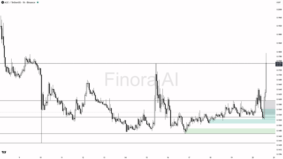 🤔 $ACE 2.3x volume on 3.8% pop — 1h bullish only with pullback confirmation 🧵👇 
 [📷](https://pbs.twimg.com/media/HSqWSqWXAAElwzb.png) https://pbs.twimg.com/