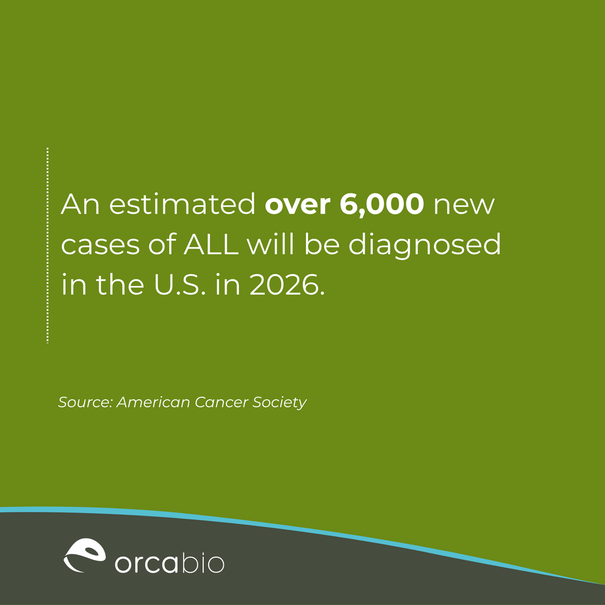 OrcaBio's tweet photo. Today is #WorldALLDay, an opportunity to raise awareness of acute lymphoblastic leukemia (ALL) and the ongoing need for innovation on behalf of patients and families. 

According to @AmericanCancer an estimated over 6,000 new cases of ALL will be diagnosed in the U.S. in 2026, highlighting the continued need for patients to have new and effective treatment options.  

At Orca Bio, we’re committed to advancing high-precision cell therapies for patients with ALL and other blood cancers. 

Learn more:  
https://t.co/71YGd92avm  

#WorldALLDay #CellTherapy #Hematology #Oncology