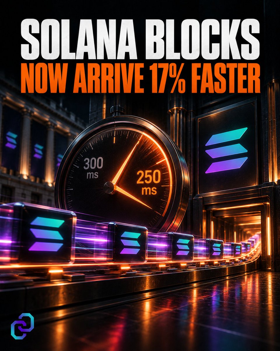 ChainReporterHQ's tweet photo. Solana has reduced its target slot time from 300 milliseconds to 250 milliseconds, allowing new blocks to arrive nearly 17% faster.
#Solana #Blockchain https://t.co/FW5Kb7vzPm